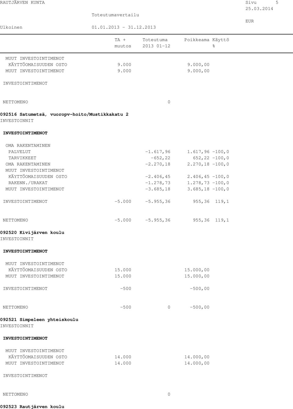 685,18 3.685,18-100,0-5.000-5.955,36 955,36 119,1 NETTOMENO -5.000-5.955,36 955,36 119,1 092520 Kivijärven koulu MUUT KÄYTTÖOMAISUUDEN OSTO 15.000 15.000,00 MUUT 15.