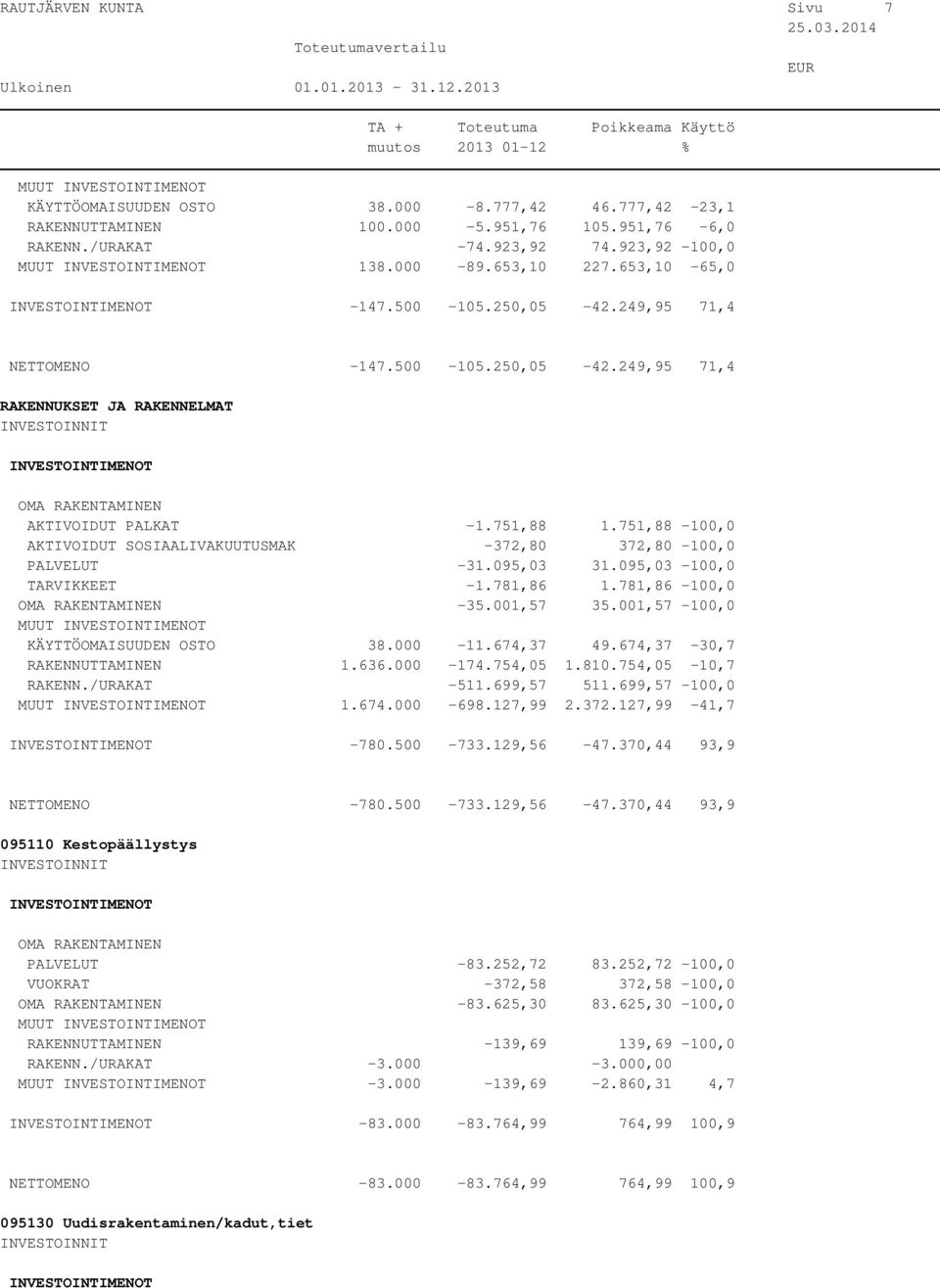 751,88-100,0 AKTIVOIDUT SOSIAALIVAKUUTUSMAK -372,80 372,80-100,0 PALVELUT -31.095,03 31.095,03-100,0 TARVIKKEET -1.781,86 1.781,86-100,0-35.001,57 35.001,57-100,0 MUUT KÄYTTÖOMAISUUDEN OSTO 38.000-11.