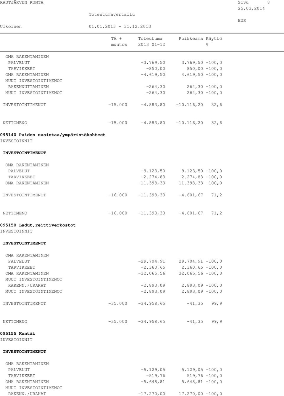 398,33-100,0-16.000-11.398,33-4.601,67 71,2 NETTOMENO -16.000-11.398,33-4.601,67 71,2 095150 Ladut,reittiverkostot PALVELUT -29.704,91 29.704,91-100,0 TARVIKKEET -2.360,65 2.360,65-100,0-32.065,56 32.