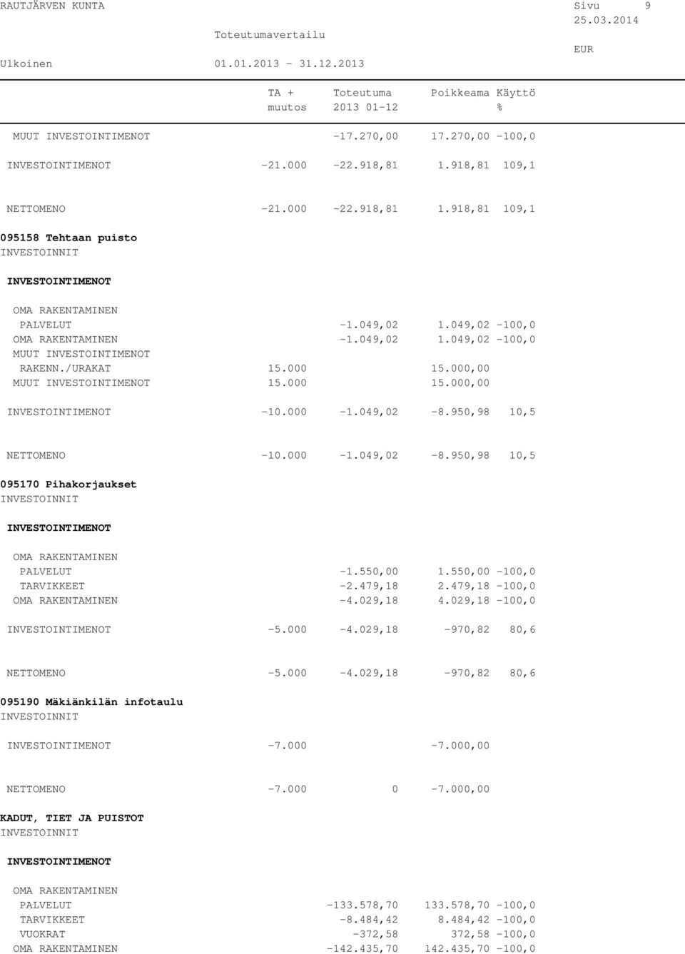 550,00 1.550,00-100,0 TARVIKKEET -2.479,18 2.479,18-100,0-4.029,18 4.029,18-100,0-5.000-4.029,18-970,82 80,6 NETTOMENO -5.000-4.029,18-970,82 80,6 095190 Mäkiänkilän infotaulu -7.000-7.