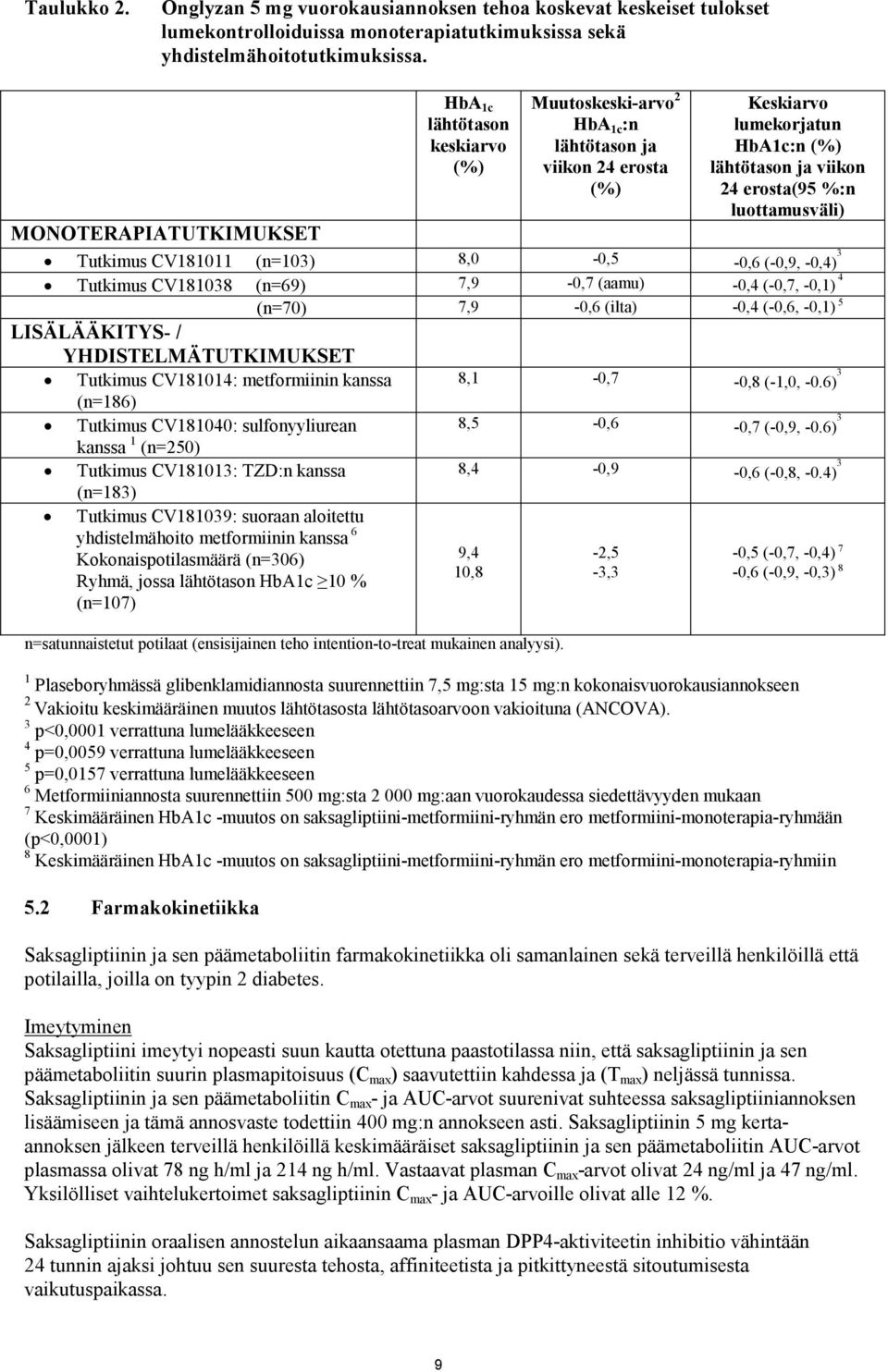 MONOTERAPIATUTKIMUKSET Tutkimus CV181011 (n=103) 8,0-0,5-0,6 (-0,9, -0,4) 3 Tutkimus CV181038 (n=69) 7,9-0,7 (aamu) -0,4 (-0,7, -0,1) 4 (n=70) 7,9-0,6 (ilta) -0,4 (-0,6, -0,1) 5 LISÄLÄÄKITYS- /
