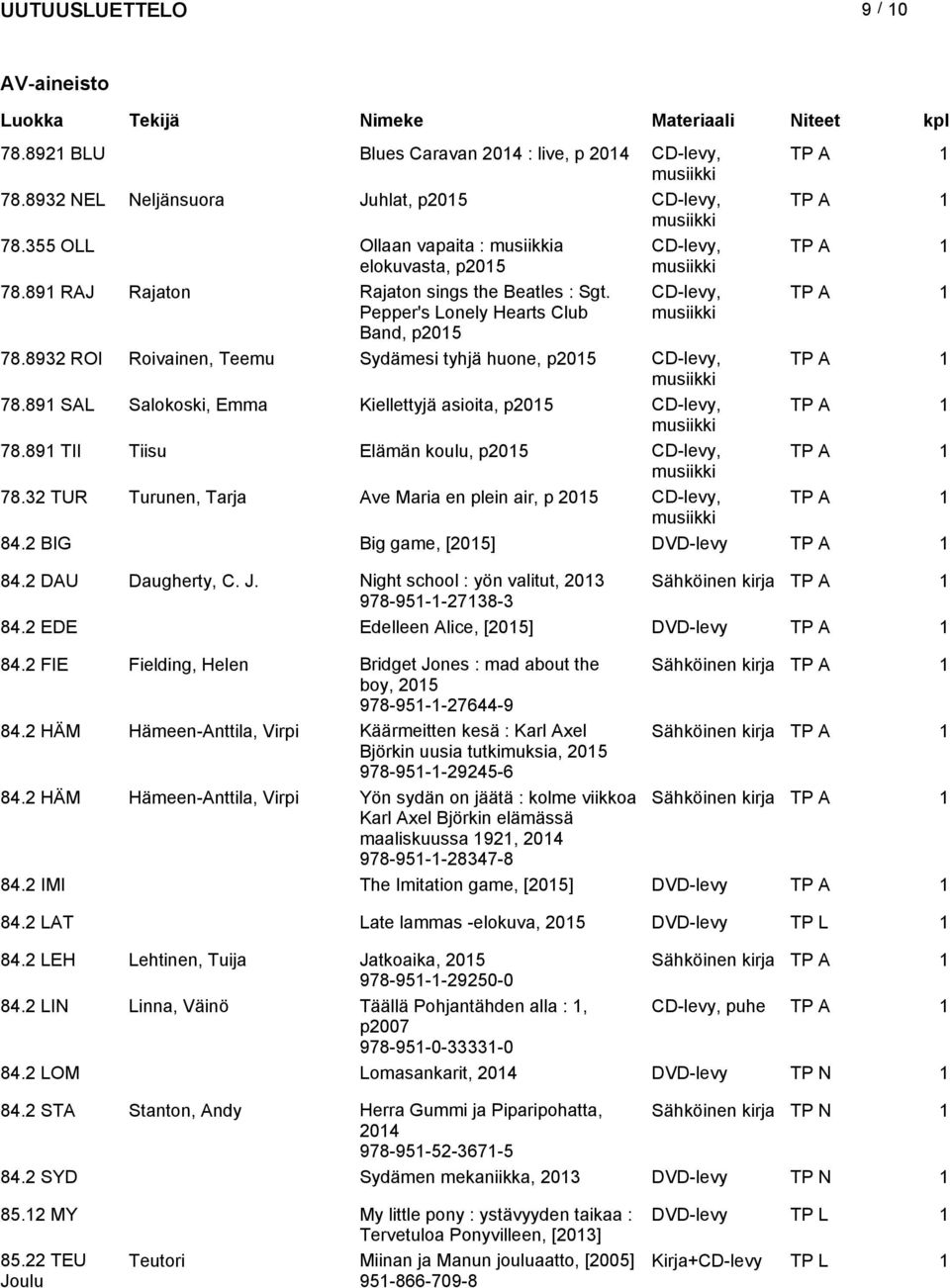 891 SAL Salokoski, Emma Kiellettyjä asioita, p CD-levy, TP A 1 78.891 TII Tiisu Elämän koulu, p CD-levy, TP A 1 78.32 TUR Turunen, Tarja Ave Maria en plein air, p CD-levy, TP A 1 84.