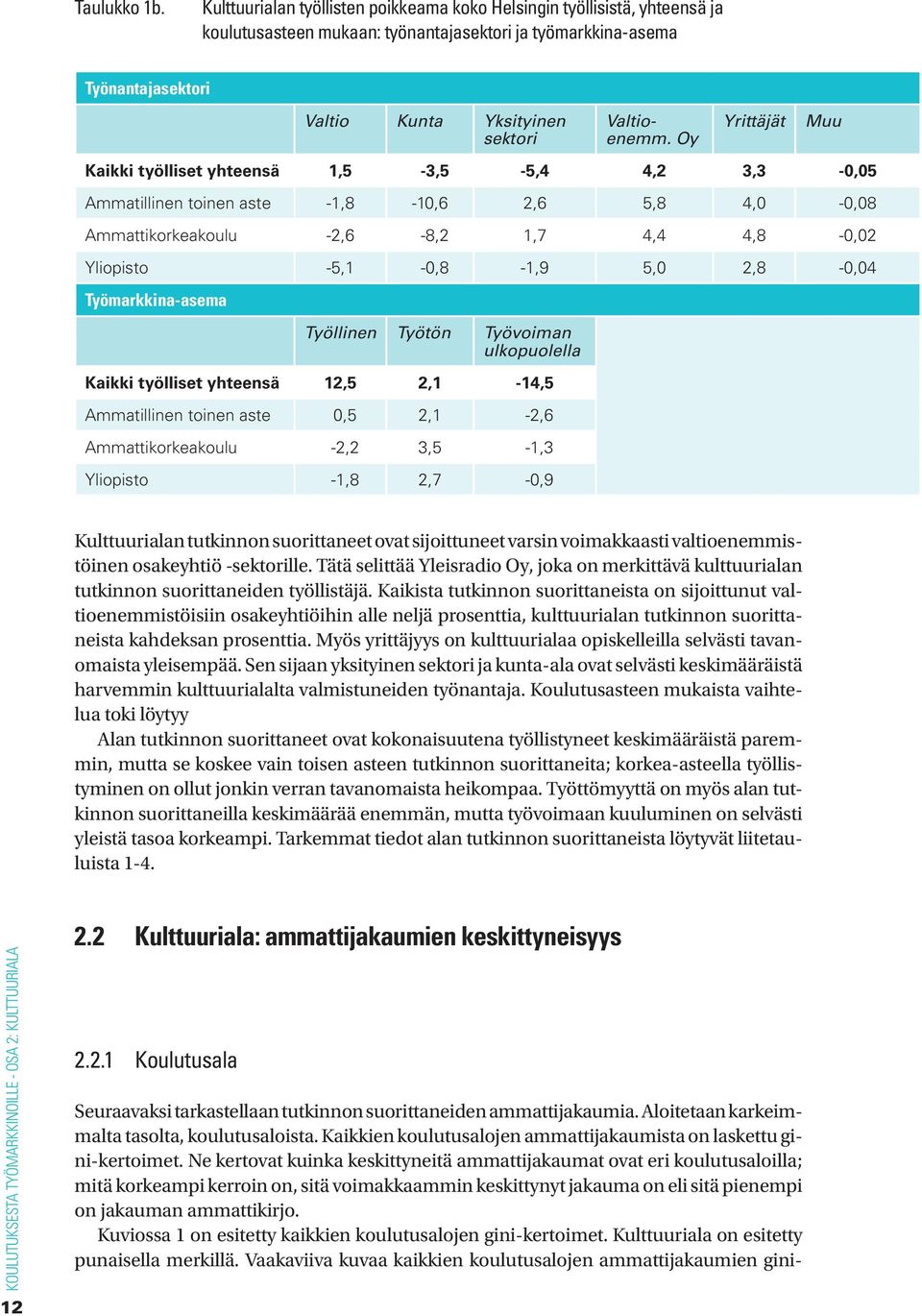 Oy Yrittäjät Kaikki työlliset yhteensä 1,5-3,5-5,4 4,2 3,3-0,05 Ammatillinen toinen aste -1,8-10,6 2,6 5,8 4,0-0,08 Ammattikorkeakoulu -2,6-8,2 1,7 4,4 4,8-0,02 Yliopisto -5,1-0,8-1,9 5,0 2,8-0,04