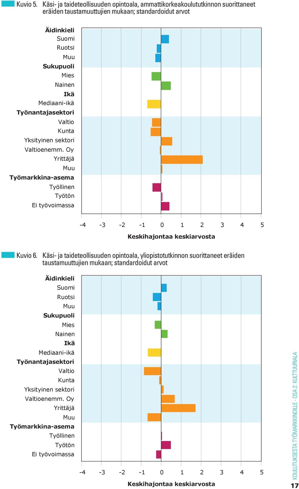 Mediaani-ikä Työnantajasektori Valtio Kunta Yksityinen sektori Valtioenemm.