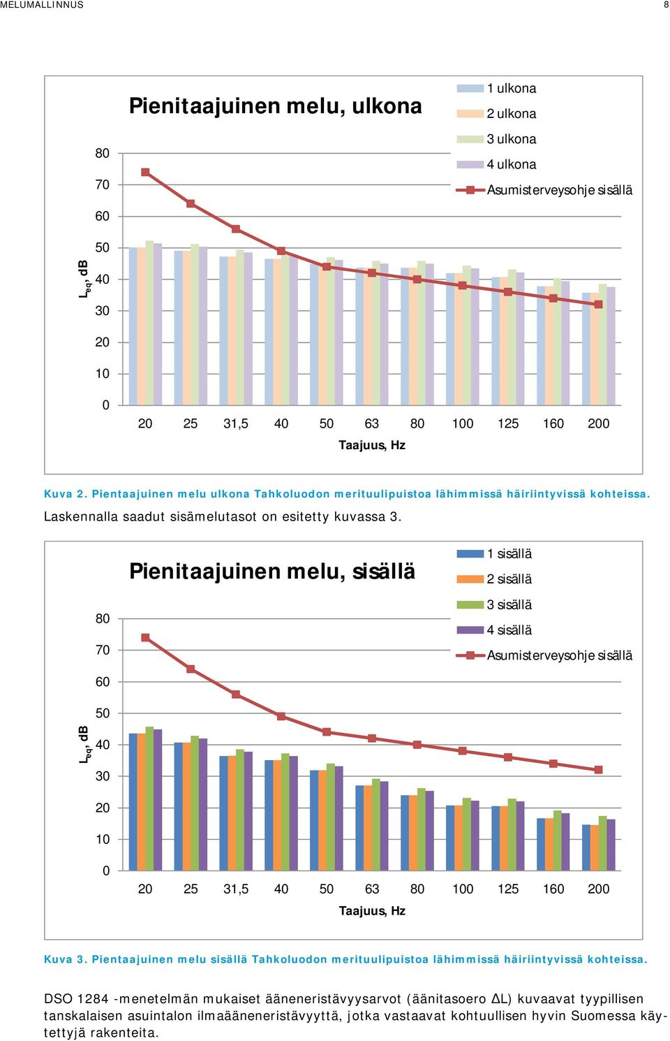 80 70 60 50 Pienitaajuinen melu, sisällä 1 sisällä 2 sisällä 3 sisällä 4 sisällä Asumisterveysohje sisällä L eq, db 40 30 20 10 0 20 25 31,5 40 50 63 80 100 125 160 200 Taajuus, Hz Kuva 3.