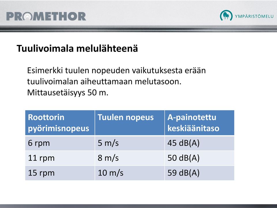 Roottorin pyörimisnopeus Tuulen nopeus A-painotettu keskiäänitaso