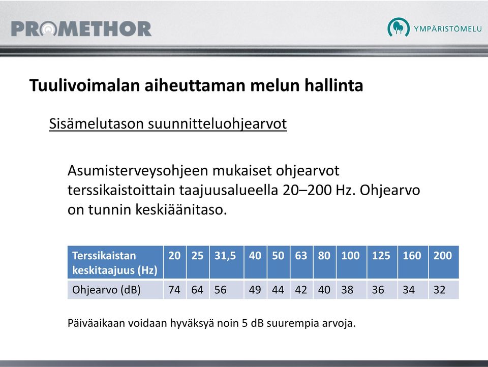 Terssikaistan keskitaajuus (Hz) 20 25 31,5 40 50 63 80 100 125 160 200 Ohjearvo