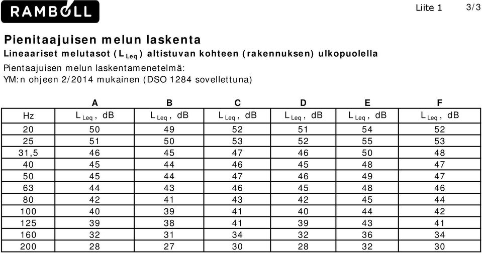 Leq, db L Leq, db L Leq, db L Leq, db 20 50 49 52 51 54 52 25 51 50 53 52 55 53 31,5 46 45 47 46 50 48 40 45 44 46 45 48 47 50 45