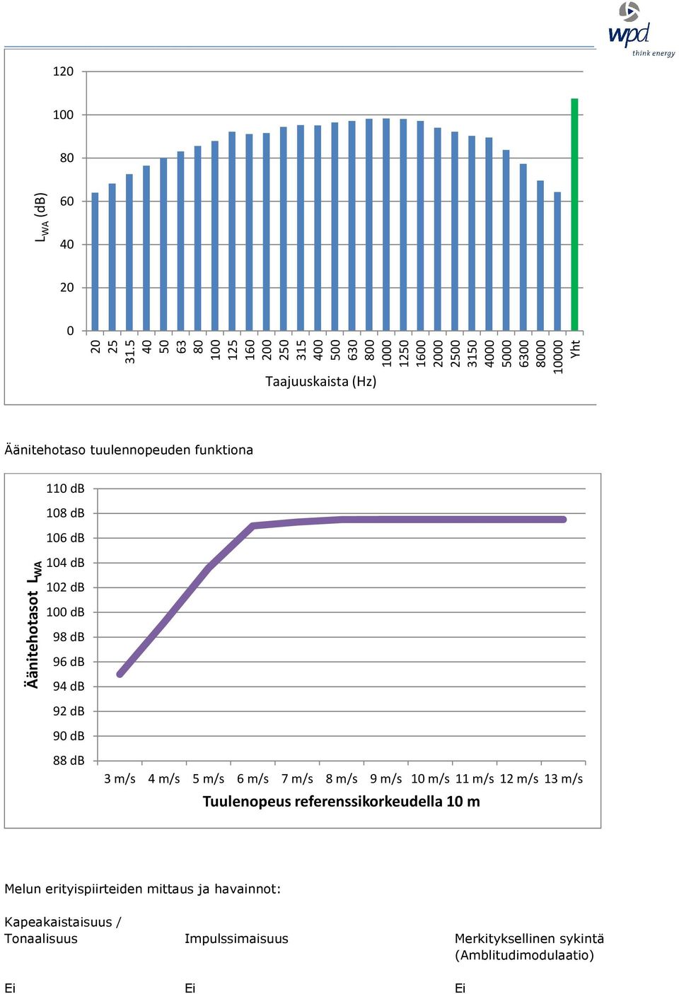 (Hz) Äänitehotaso tuulennopeuden funktiona Äänitehotasot L WA 110 108 106 104 102 100 98 96 94 92 90 88 3 m/s 4 m/s 5 m/s 6 m/s 7