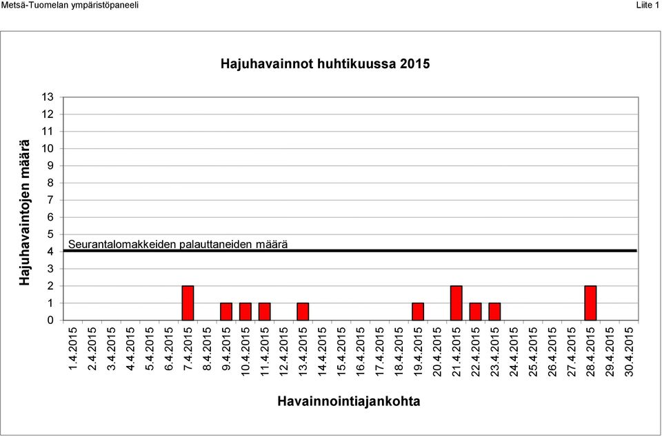 4.2015 27.4.2015 28.4.2015 29.4.2015 30.4.2015 Hajuhavaintojen määrä Metsä-Tuomelan ympäristöpaneeli Liite 1