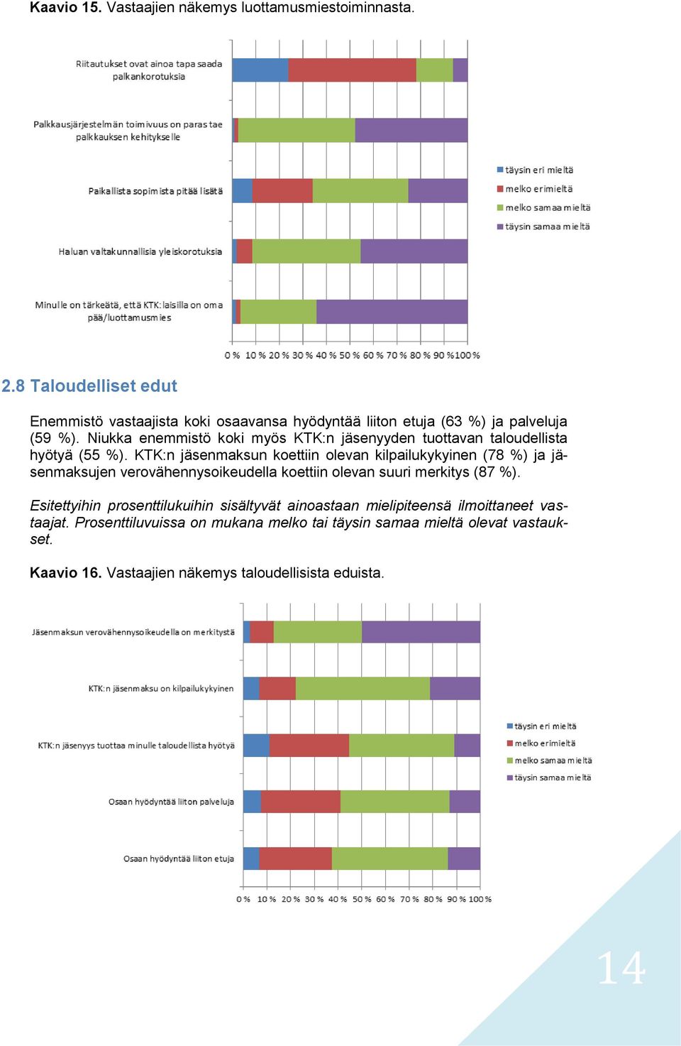 Niukka enemmistö koki myös KTK:n jäsenyyden tuottavan taloudellista hyötyä (55 %).