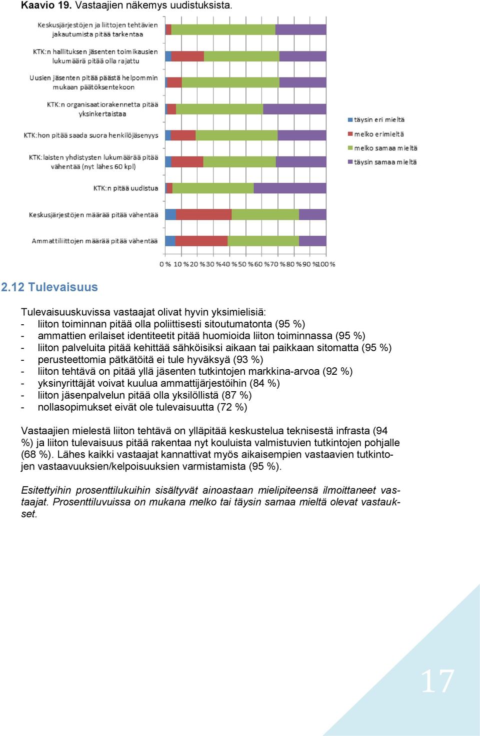 toiminnassa (95 %) - liiton palveluita pitää kehittää sähköisiksi aikaan tai paikkaan sitomatta (95 %) - perusteettomia pätkätöitä ei tule hyväksyä (93 %) - liiton tehtävä on pitää yllä jäsenten