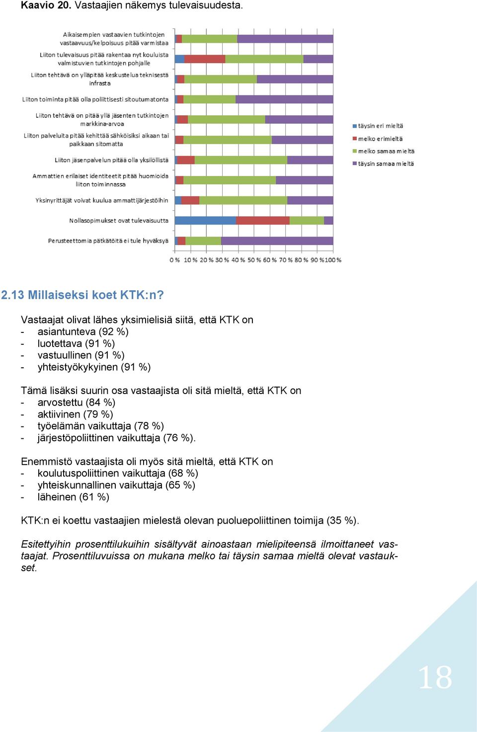 sitä, että KTK on - arvostettu (84 %) - aktiivinen (79 %) - työelämän vaikuttaja (78 %) - järjestöpoliittinen vaikuttaja (76 %).