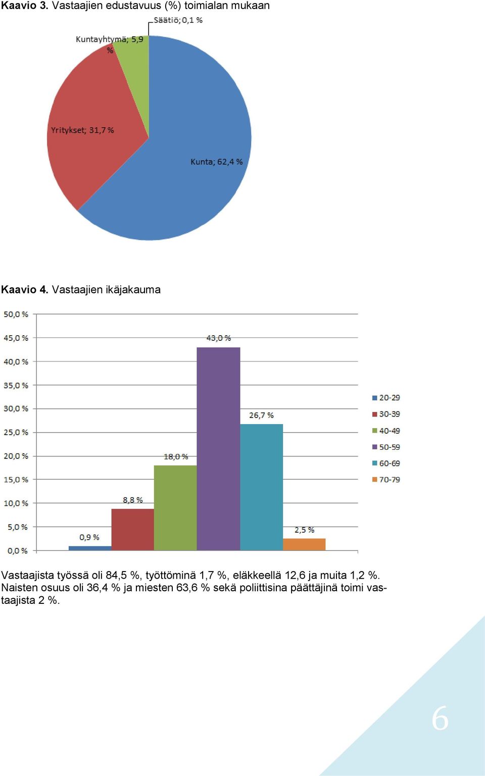 1,7 %, eläkkeellä 12,6 ja muita 1,2 %.