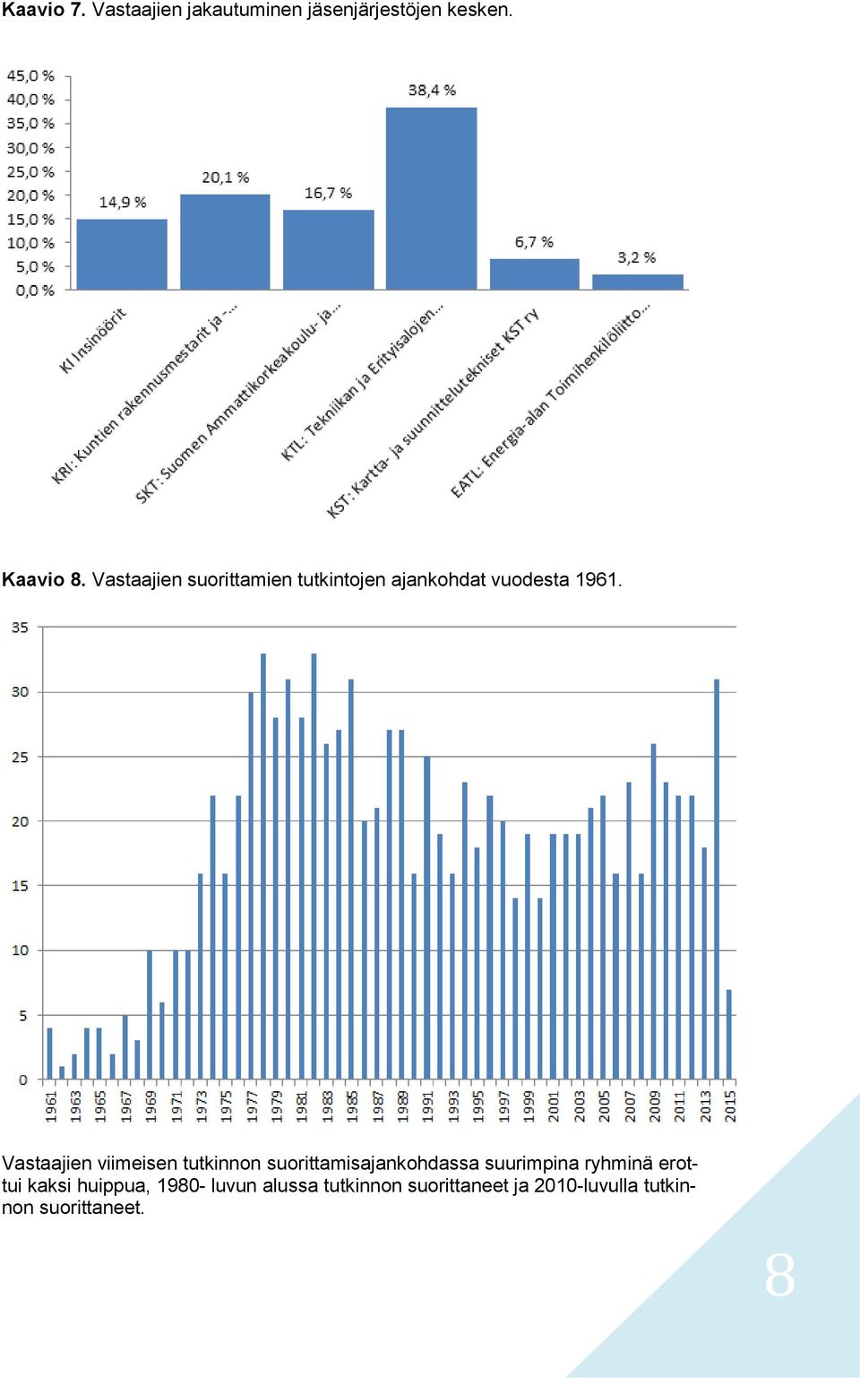 Vastaajien viimeisen tutkinnon suorittamisajankohdassa suurimpina ryhminä