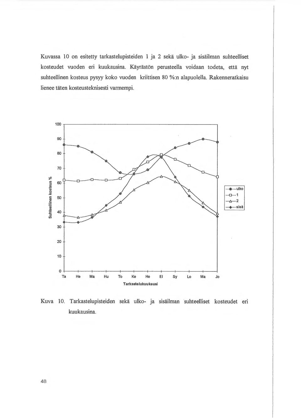 Rakenneratkaisu lienee taten kosteusteknisesti varmempi. 100 90 80 70 ~ C/) :::J 60 2 C/) 0.:.:., c 50 : Qj 2.c 40 :::J Vl _.