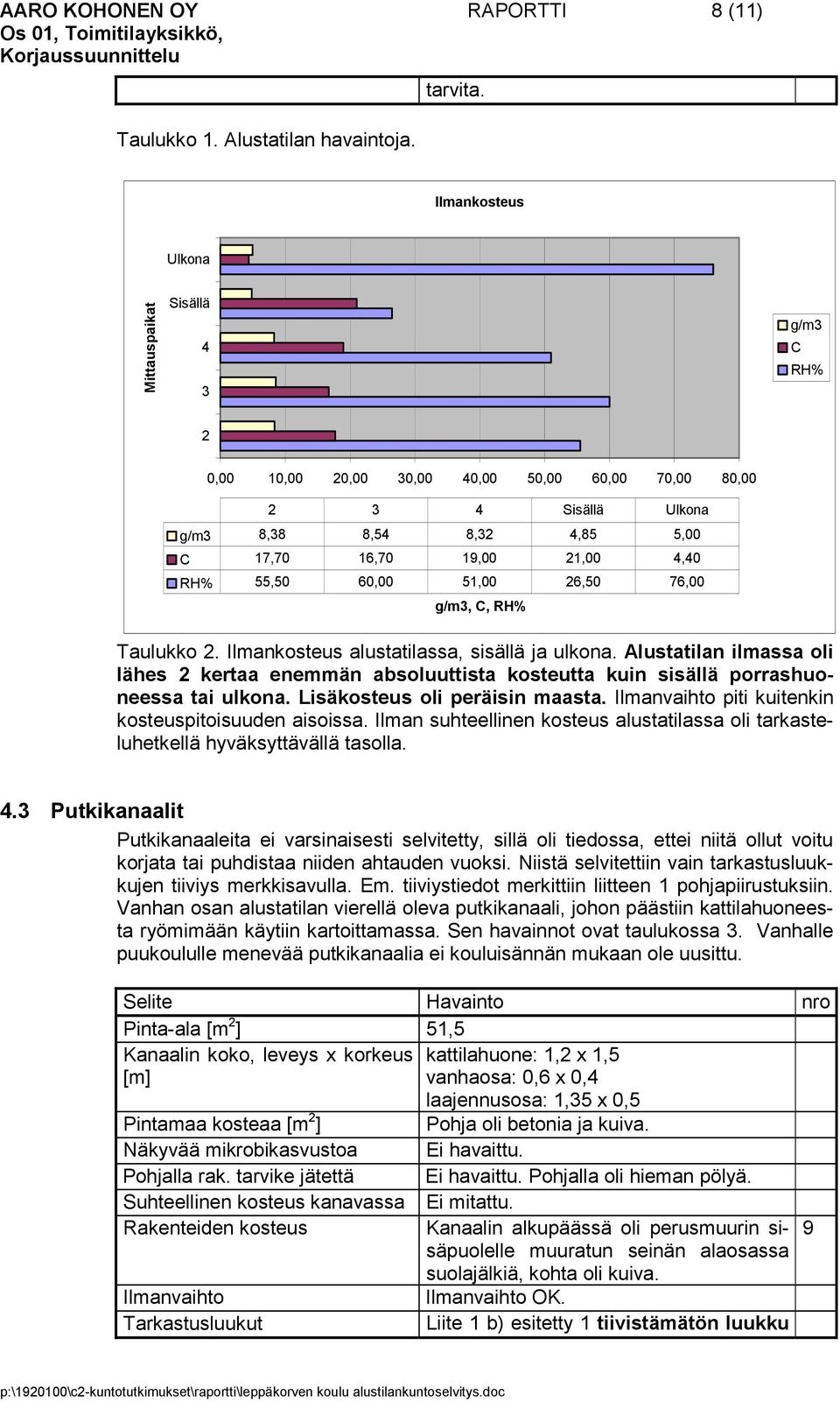 55,50 60,00 51,00 26,50 76,00 g/m3, C, RH% Taulukko 2. Ilmankosteus alustatilassa, sisällä ja ulkona.