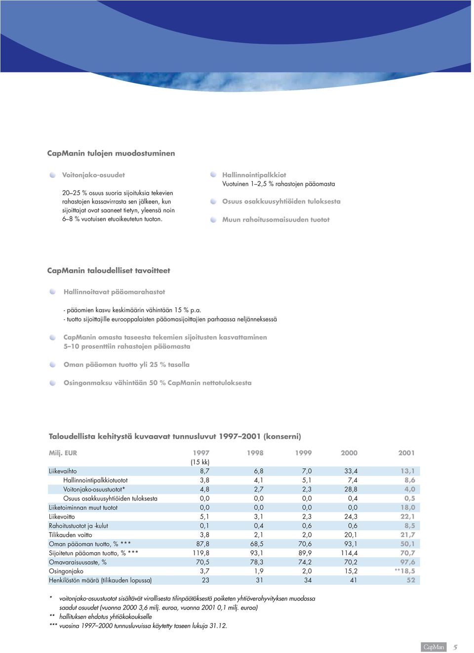 Hallinnointipalkkiot Vuotuinen 1 2,5 % rahastojen pääomasta Osuus osakkuusyhtiöiden tuloksesta Muun rahoitusomaisuuden tuotot CapManin taloudelliset tavoitteet Hallinnoitavat pääomarahastot -