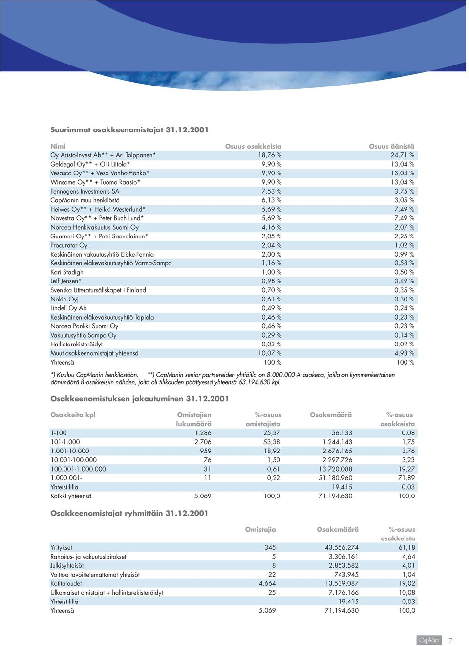 Oy** + Tuomo Raasio* 9,90 % 13,04 % Fennogens Investments SA 7,53 % 3,75 % CapManin muu henkilöstö 6,13 % 3,05 % Heiwes Oy** + Heikki Westerlund* 5,69 % 7,49 % Novestra Oy** + Peter Buch Lund* 5,69 %