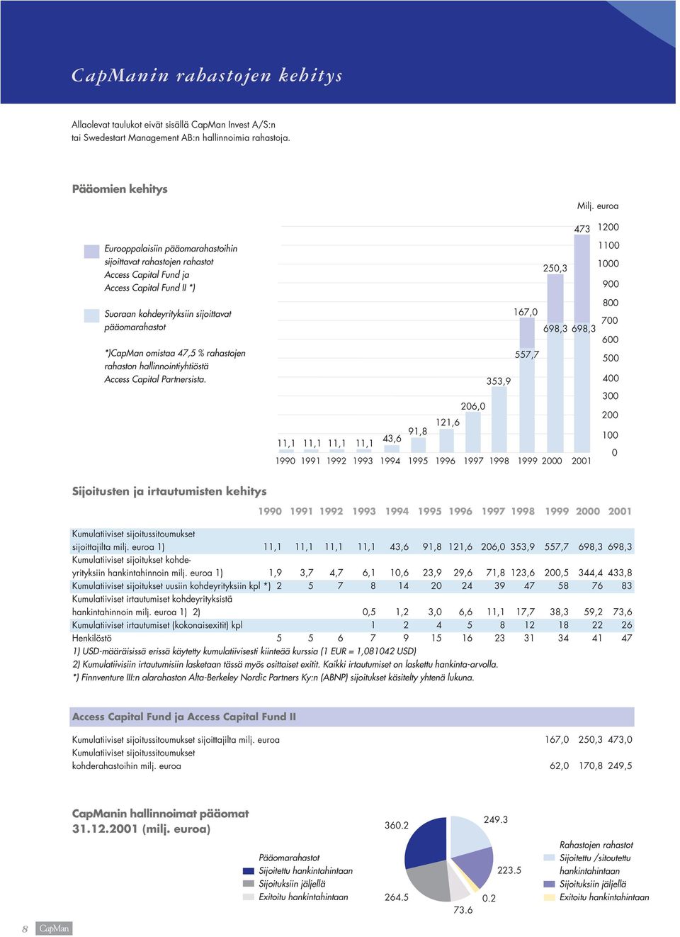 47,5 % rahastojen rahaston hallinnointiyhtiöstä Access Capital Partnersista. Milj.