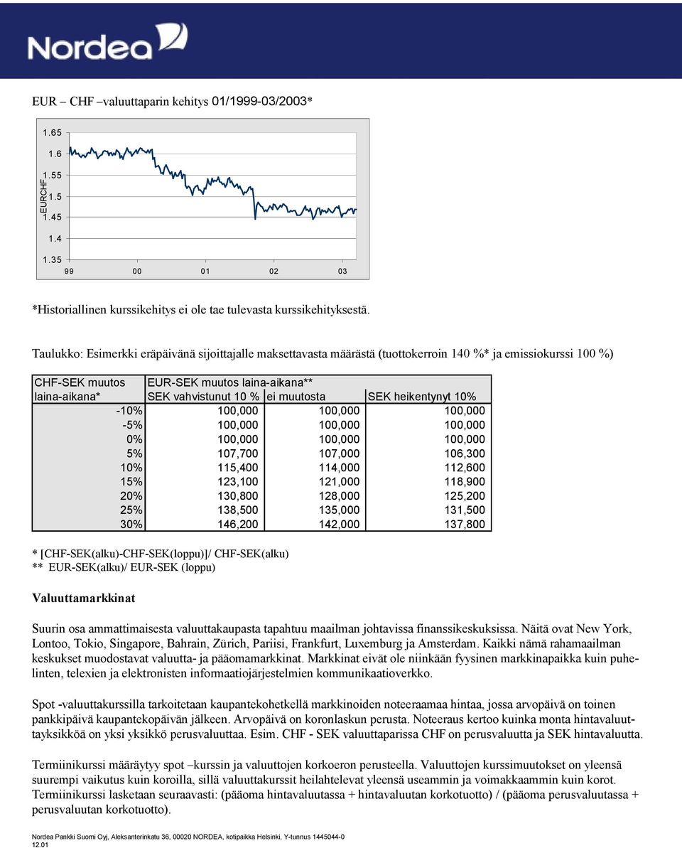 muutosta SEK heikentynyt 10% -10% 100,000 100,000 100,000-5% 100,000 100,000 100,000 0% 100,000 100,000 100,000 5% 107,700 107,000 106,300 10% 115,400 114,000 112,600 15% 123,100 121,000 118,900 20%