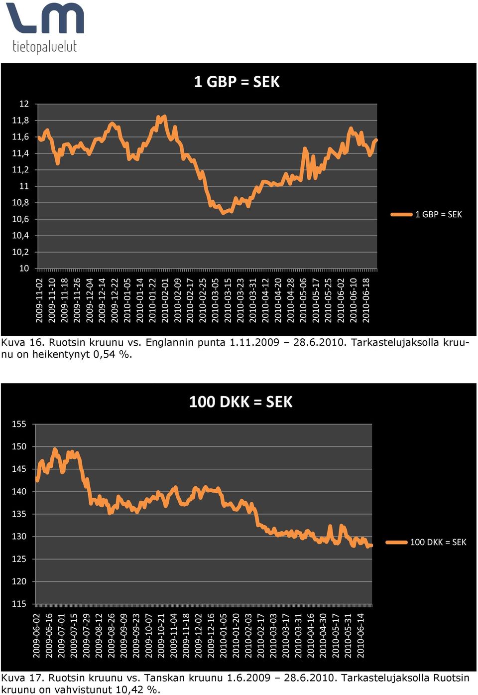 Ruotsin kruunu vs. Englannin punta 1.11.2009 28.6.2010. Tarkastelujaksolla kruunu on heikentynyt 0,54 %.