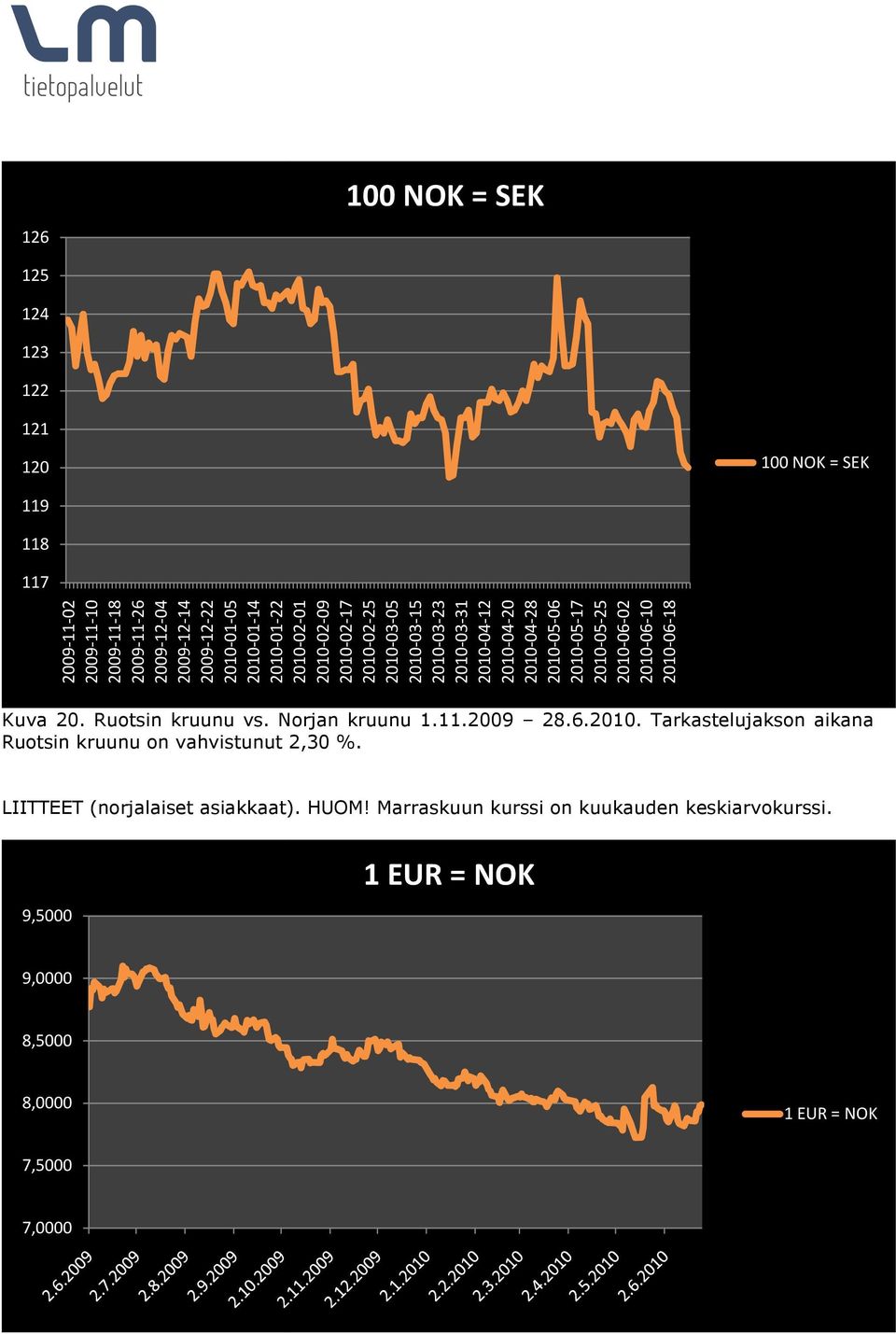 2010-05-17 2010-05-25 2010-06-02 2010-06-10 2010-06-18 Kuva 20. Ruotsin kruunu vs. Norjan kruunu 1.11.2009 28.6.2010.. Tarkastelujakson aikana Ruotsin kruunu on vahvistunut 2,30 %.