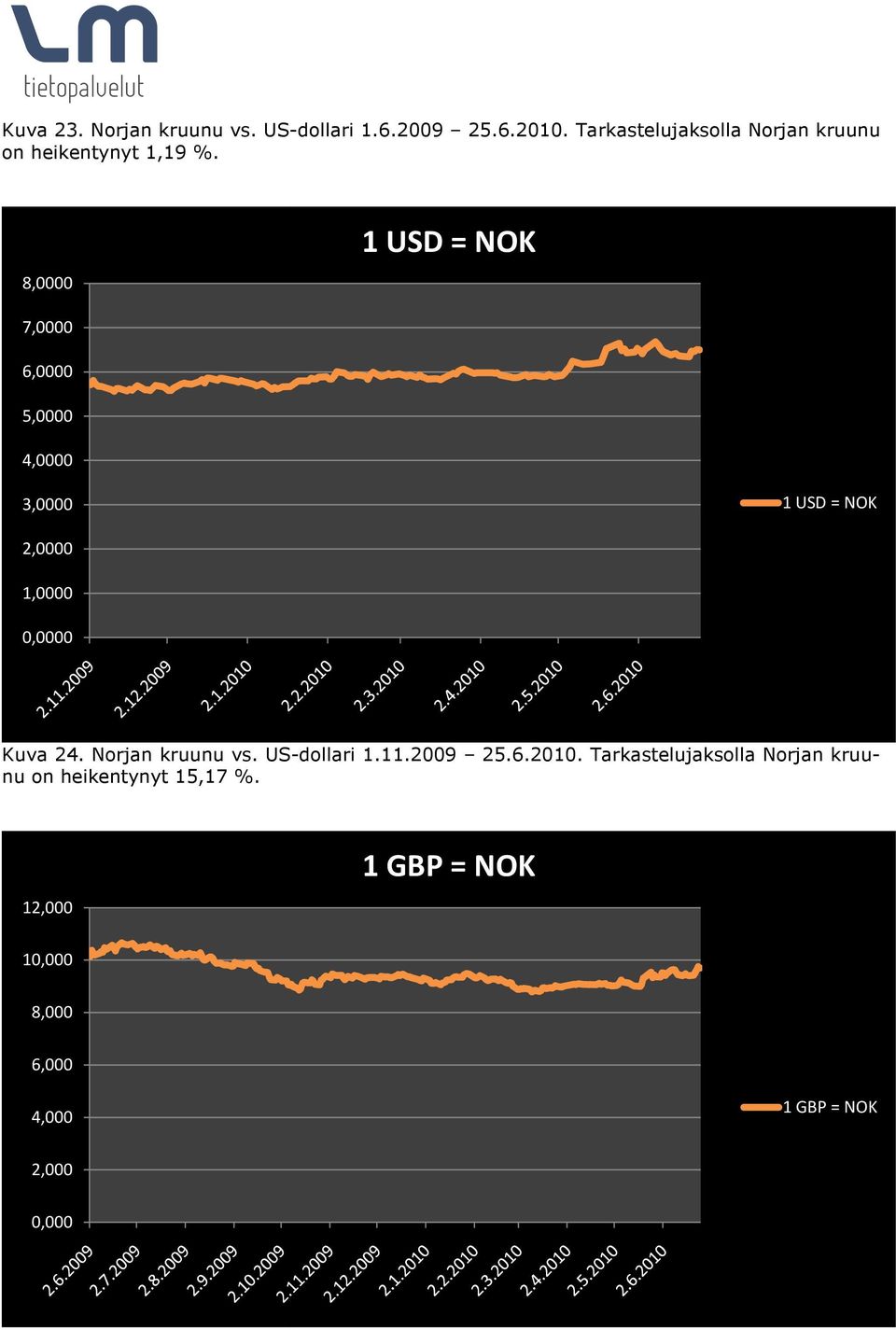 8,0000 1 USD = NOK 7,0000 6,0000 5,0000 4,0000 3,0000 1 USD = NOK 2,0000 1,0000 0,0000 Kuva 24.