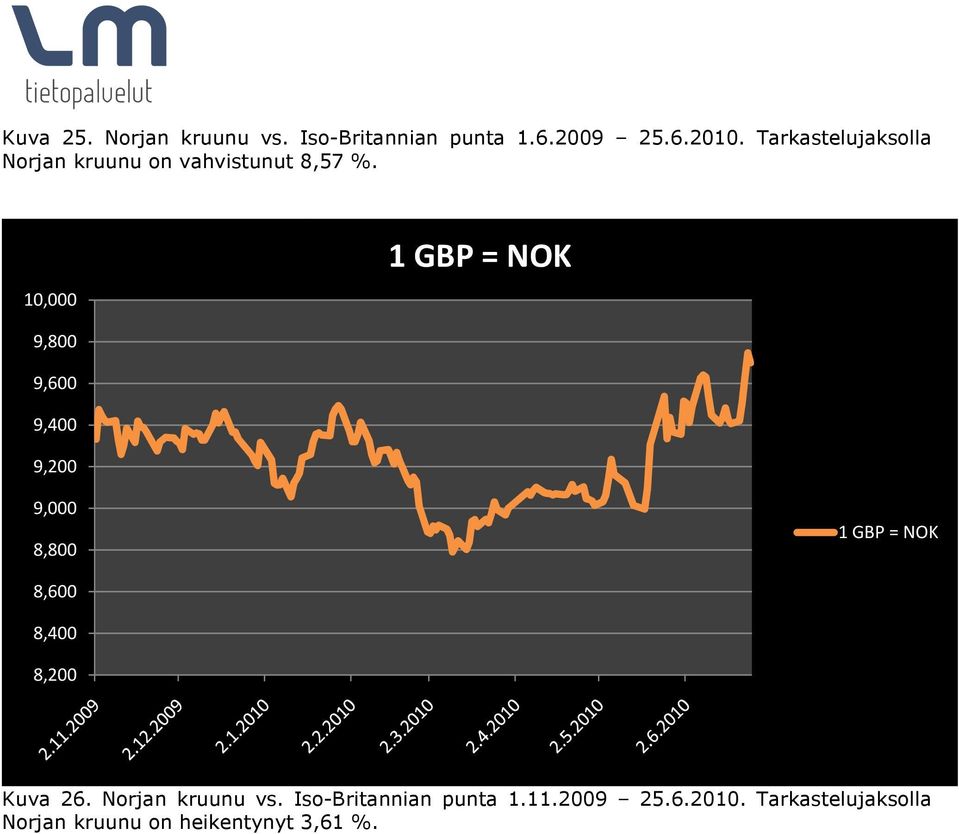 10,000 1 GBP = NOK 9,800 9,600 9,400 9,200 9,000 8,800 1 GBP = NOK 8,600 8,400