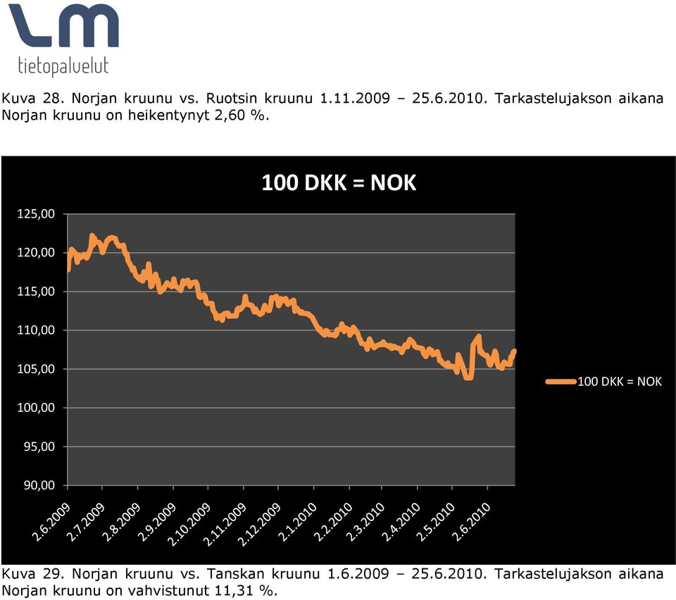 125,00 100 DKK = NOK 120,00 115,00 110,00 105,00 100,00 100 DKK = NOK 95,00 90,00