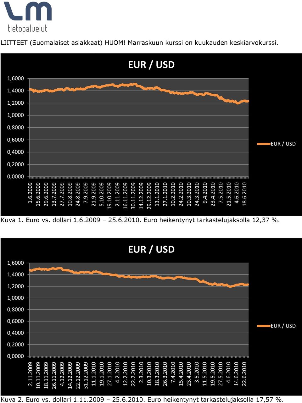 1,6000 1,4000 1,2000 1,0000 0,8000 0,6000 0,4000 0,2000 0,0000 2.11.2009 10.11.2009 18.11.2009 26.11.2009 4.12.2009 14.12.2009 22.12.2009 31.12.2009 11.1.2010 19.1.2010 27.1.2010 4.2.2010 12.2.2010 22.