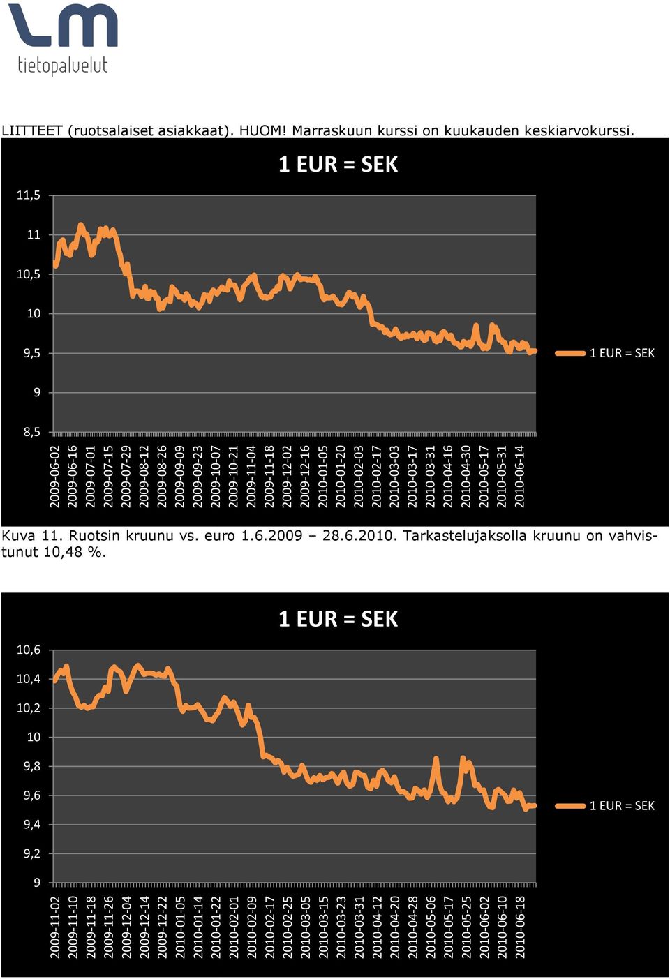 2009-12-02 2009-12-16 2010-01-05 2010-01-20 2010-02-03 2010-02-17 2010-03-03 2010-03-17 2010-03-31 2010-04-16 2010-04-30 2010-05-17 2010-05-31 2010-06-14 Kuva 11. Ruotsin kruunu vs. euro 1.6.2009 28.