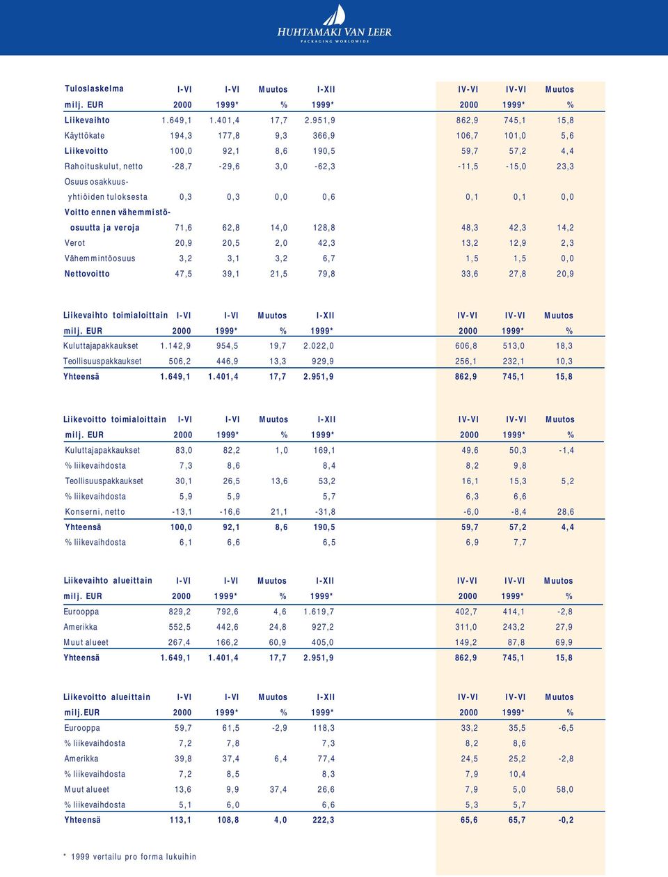 tuloksesta 0,3 0,3 0,0 0,6 0,1 0,1 0,0 Voitto ennen vähemmistöosuutta ja veroja 71,6 62,8 14,0 128,8 48,3 42,3 14,2 Verot 20,9 20,5 2,0 42,3 13,2 12,9 2,3 Vähemmintöosuus 3,2 3,1 3,2 6,7 1,5 1,5 0,0