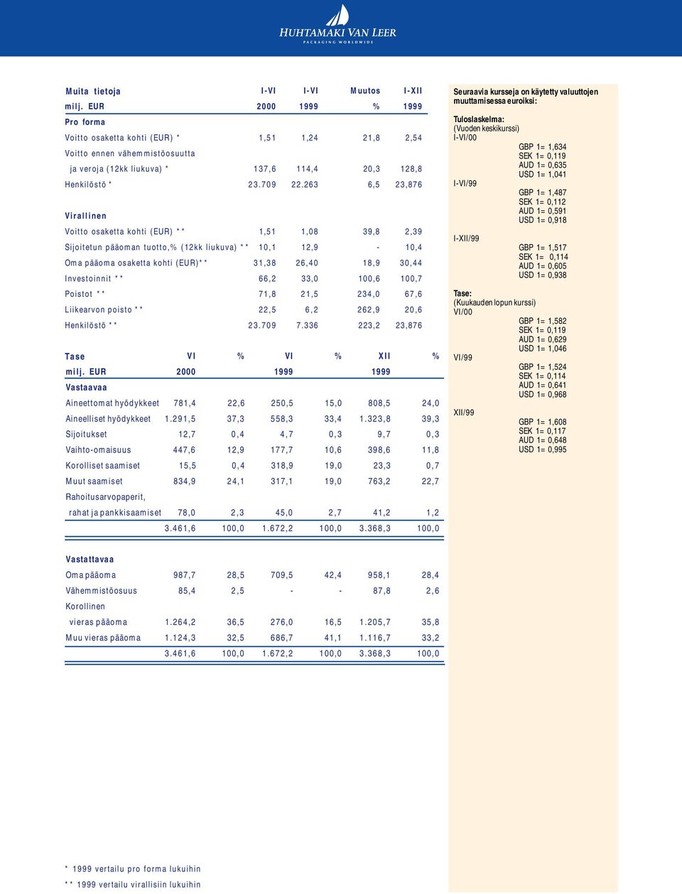 263 6,5 23,876 Virallinen Voitto osaketta kohti (EUR) ** 1,51 1,08 39,8 2,39 Sijoitetun pääoman tuotto,% (12kk liukuva) ** 10,1 12,9-10,4 Oma pääoma osaketta kohti (EUR)** 31,38 26,40 18,9 30,44