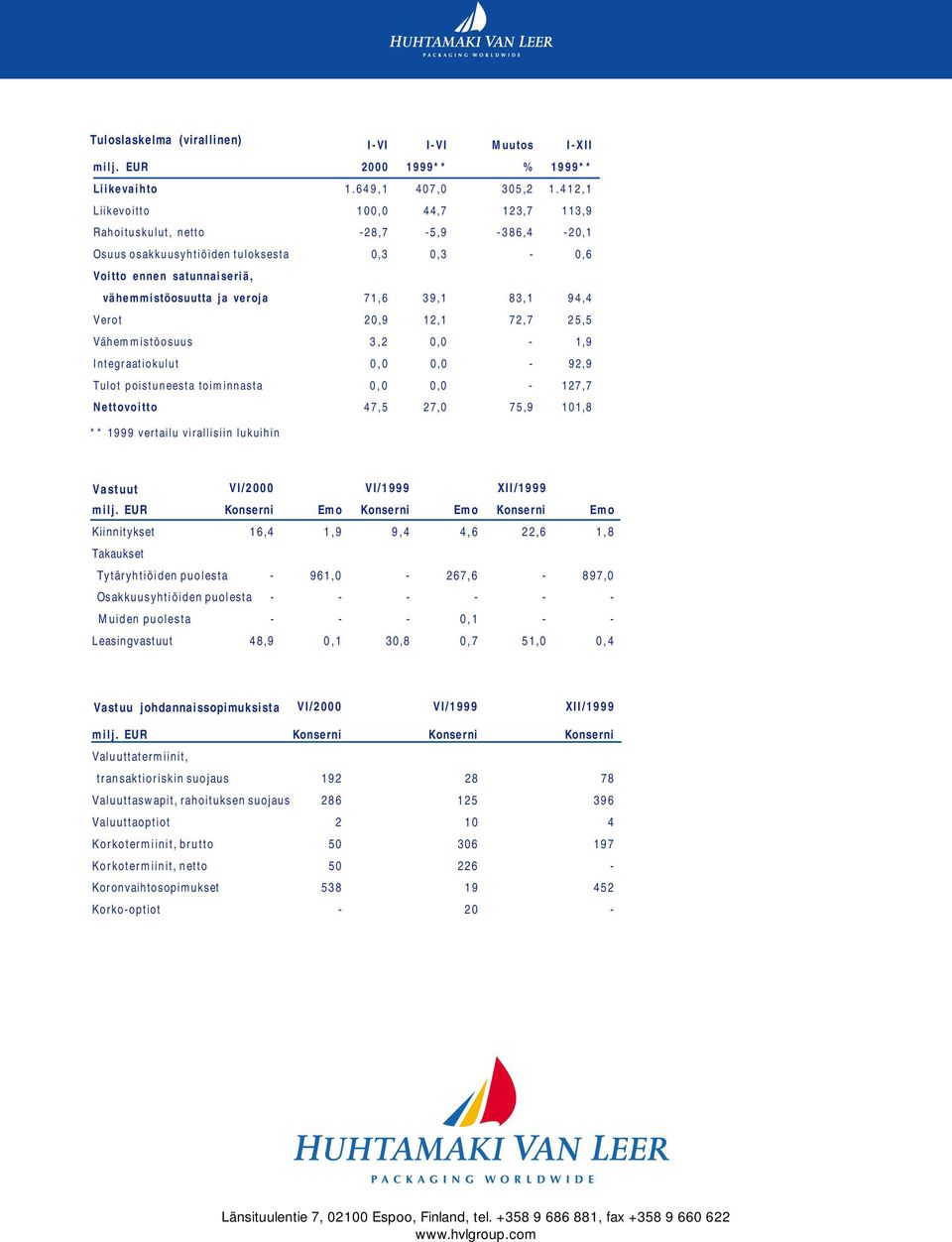 83,1 94,4 Verot 20,9 12,1 72,7 25,5 Vähemmistöosuus 3,2 0,0-1,9 Integraatiokulut 0,0 0,0-92,9 Tulot poistuneesta toiminnasta 0,0 0,0-127,7 Nettovoitto 47,5 27,0 75,9 101,8 ** 1999 vertailu