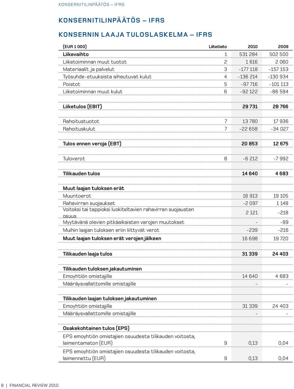 Rahoituskulut 7-22 658-34 027 Tulos ennen veroja (EBT) 20 853 12 675 Tuloverot 8-6 212-7 992 Tilikauden tulos 14 640 4 683 Muut laajan tuloksen erät Muuntoerot 16 913 19 105 Rahavirran suojaukset -2