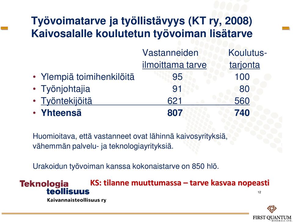 Yhteensä 807 740 Huomioitava, että vastanneet ovat lähinnä kaivosyrityksiä, vähemmän palvelu- ja