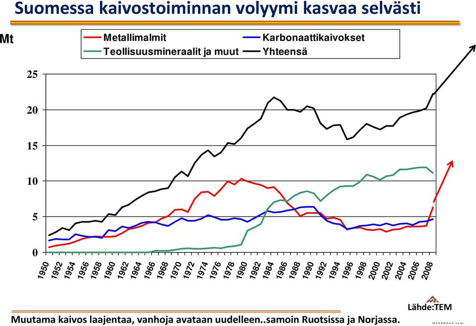 1990 1992 1994 1996 1998 2000 2002 2004 2006 2008 Mt Suomessa kaivostoiminnan volyymi kasvaa