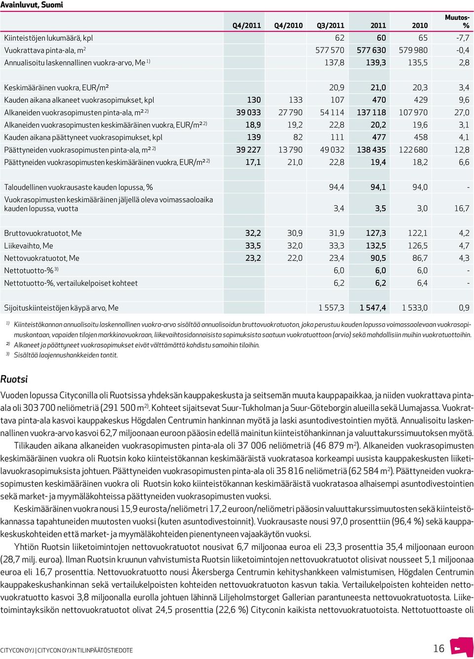 27 790 54 114 137 118 107 970 27,0 Alkaneiden vuokrasopimusten keskimääräinen vuokra, EUR/m² 2) 18,9 19,2 22,8 20,2 19,6 3,1 Kauden aikana päättyneet vuokrasopimukset, kpl 139 82 111 477 458 4,1