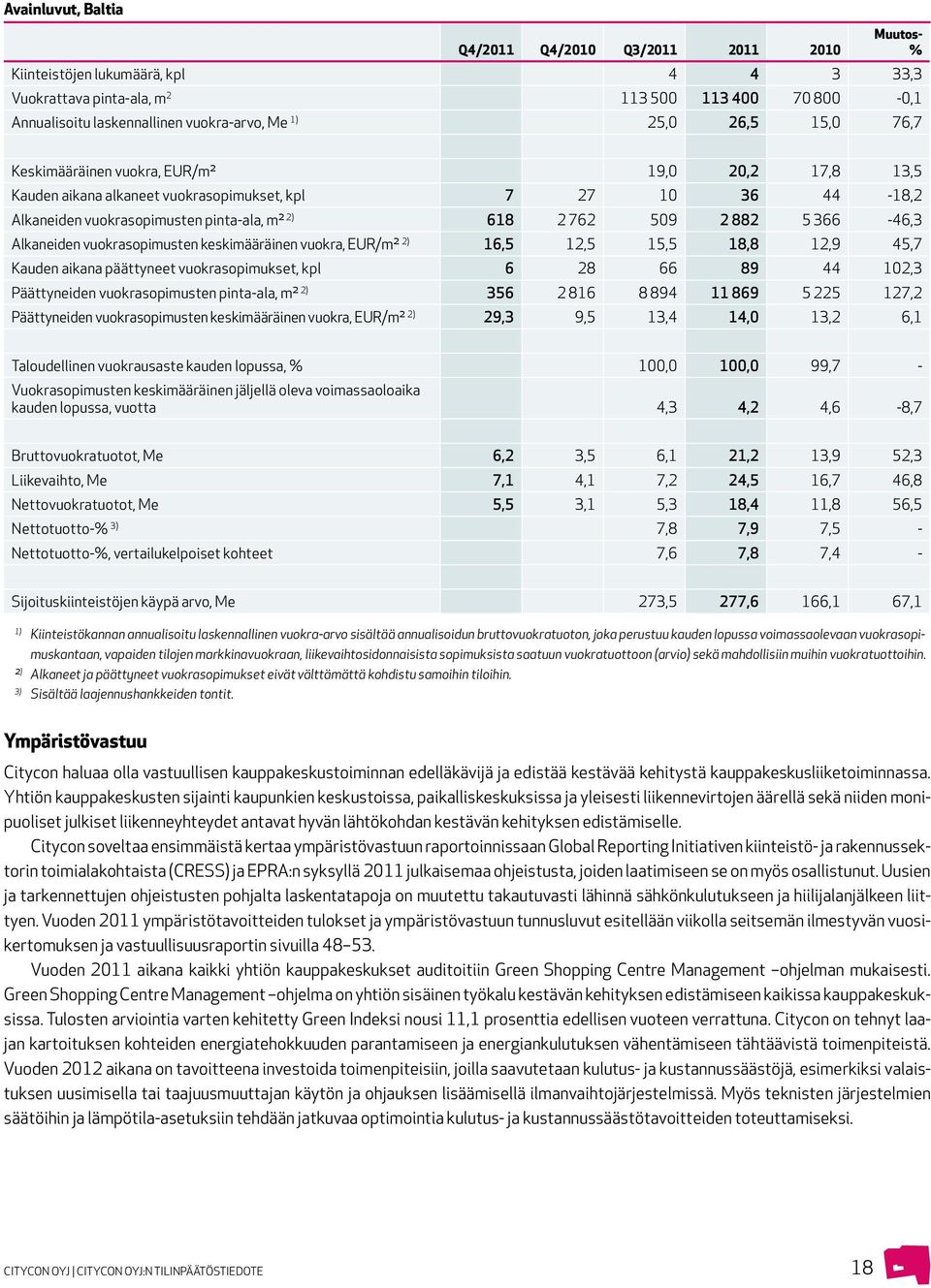 2 882 5 366-46,3 Alkaneiden vuokrasopimusten keskimääräinen vuokra, EUR/m² 2) 16,5 12,5 15,5 18,8 12,9 45,7 Kauden aikana päättyneet vuokrasopimukset, kpl 6 28 66 89 44 102,3 Päättyneiden