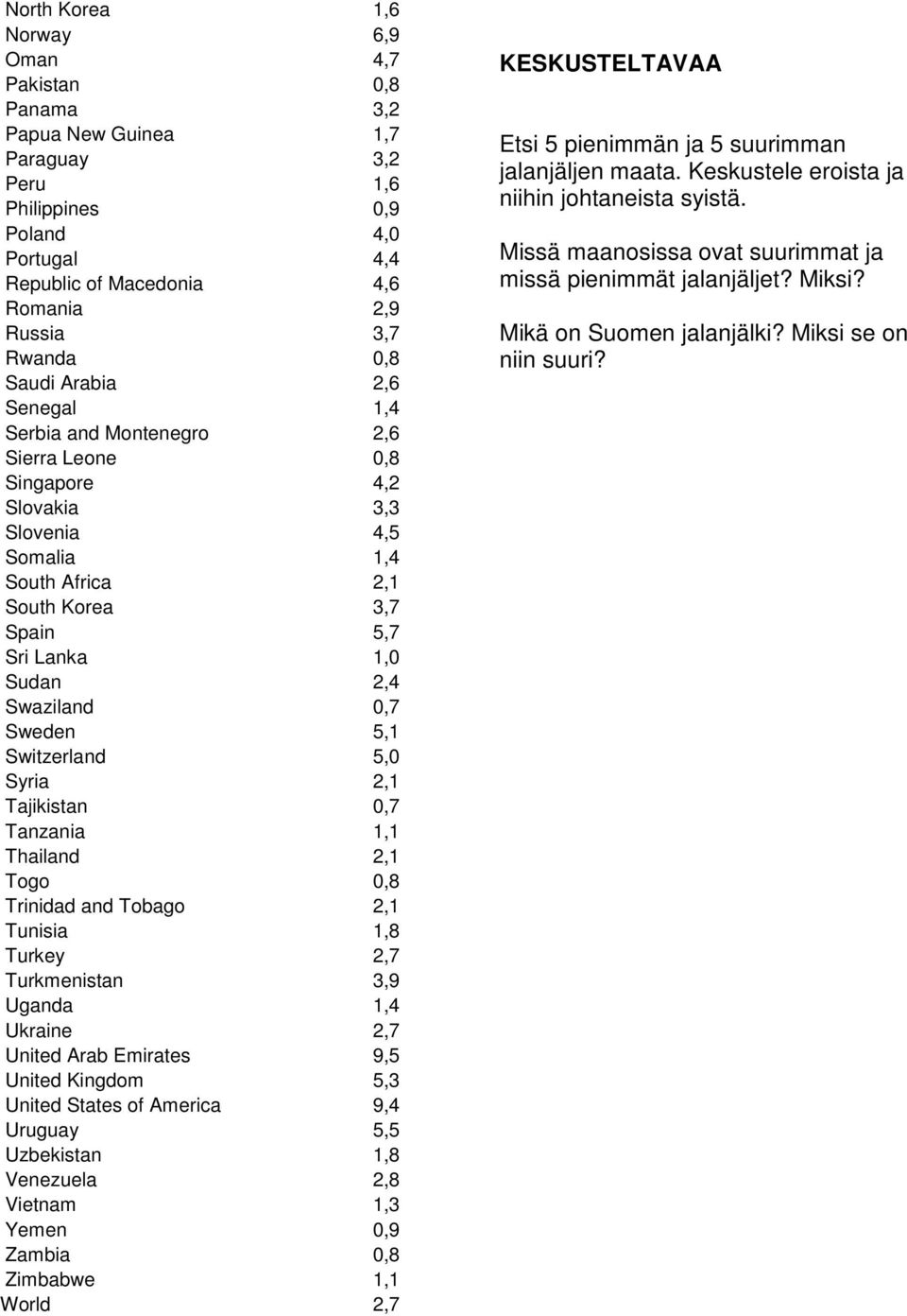 Swaziland 0,7 Sweden 5,1 Switzerland 5,0 Syria 2,1 Tajikistan 0,7 Tanzania 1,1 Thailand 2,1 Togo 0,8 Trinidad and Tobago 2,1 Tunisia 1,8 Turkey 2,7 Turkmenistan 3,9 Uganda 1,4 Ukraine 2,7 United Arab