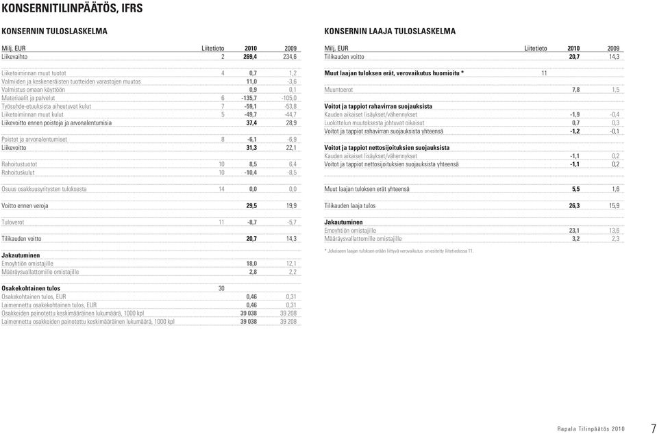 ja palvelut 6-135,7-105,0 Työsuhde-etuuksista aiheutuvat kulut 7-59,1-53,8 Liiketoiminnan muut kulut 5-49,7-44,7 Liikevoitto ennen poistoja ja arvonalentumisia 37,4 28,9 Poistot ja arvonalentumiset