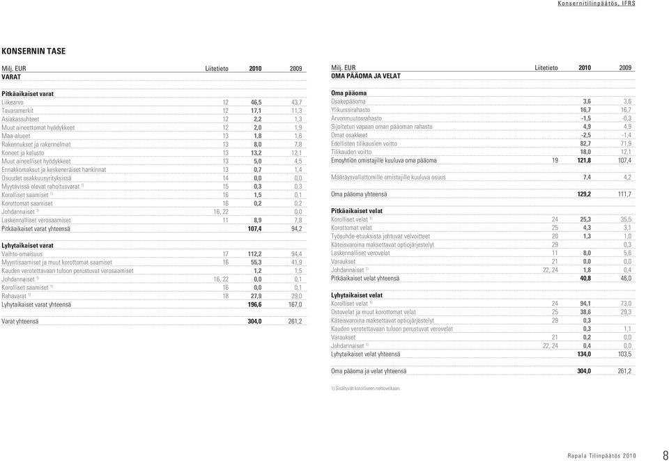 ja rakennelmat 13 8,0 7,8 Koneet ja kalusto 13 13,2 12,1 Muut aineelliset hyödykkeet 13 5,0 4,5 Ennakkomaksut ja keskeneräiset hankinnat 13 0,7 1,4 Osuudet osakkuusyrityksissä 14 0,0 0,0 Myytävissä