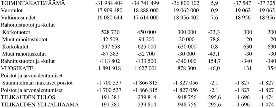 383-52 700-30 000-43,1-30 -30 Rahoitustuotot ja -kulut -113 802-133 500-340 000 154,7-340 -340 VUOSIKATE 1 891 918 1 627 001 878 300-46,0 131 354 Poistot ja arvonalentumiset Suunnitelman mukaiset