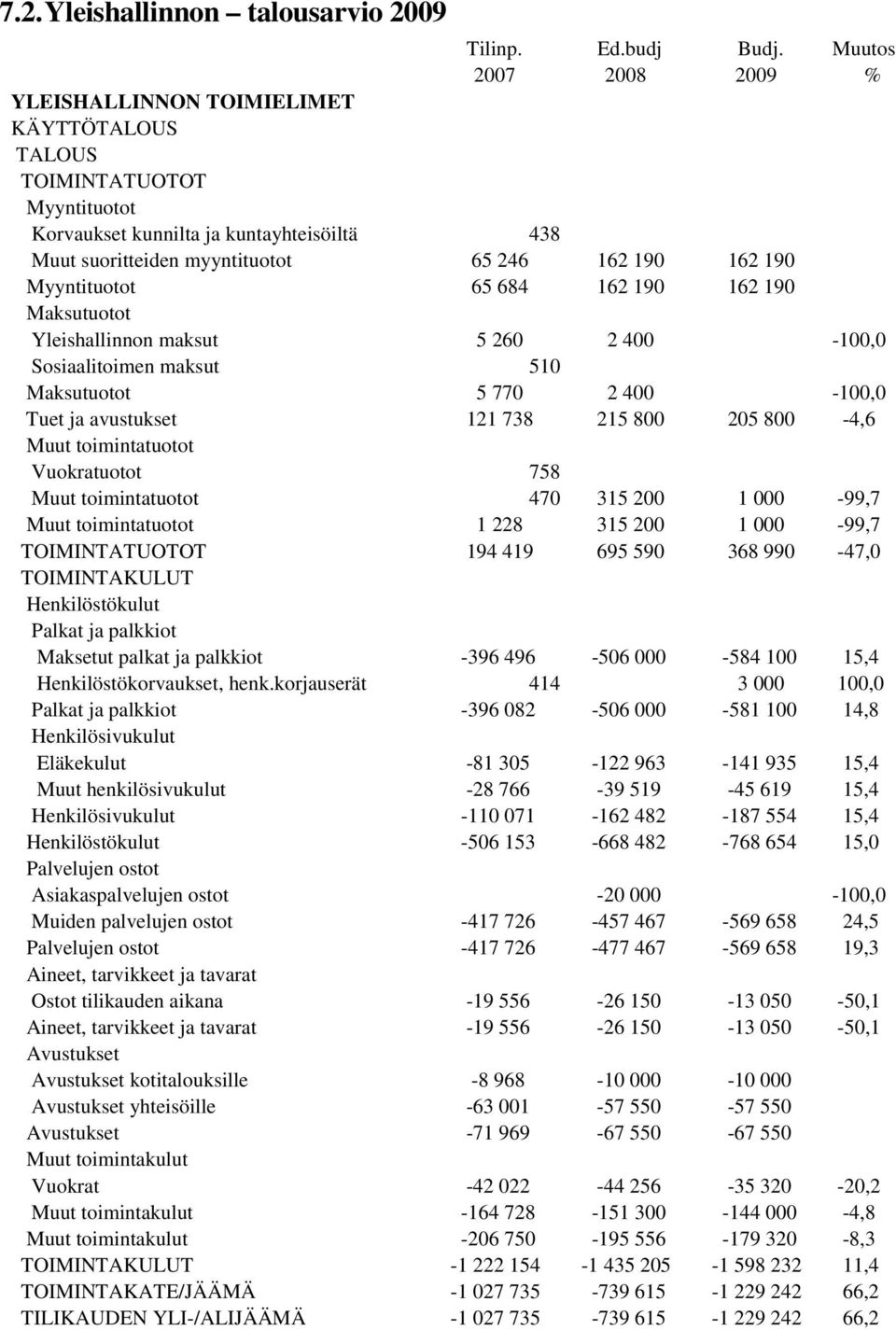 Myyntituotot 65 684 162 190 162 190 Maksutuotot Yleishallinnon maksut 5 260 2 400-100,0 Sosiaalitoimen maksut 510 Maksutuotot 5 770 2 400-100,0 Tuet ja avustukset 121 738 215 800 205 800-4,6 Muut