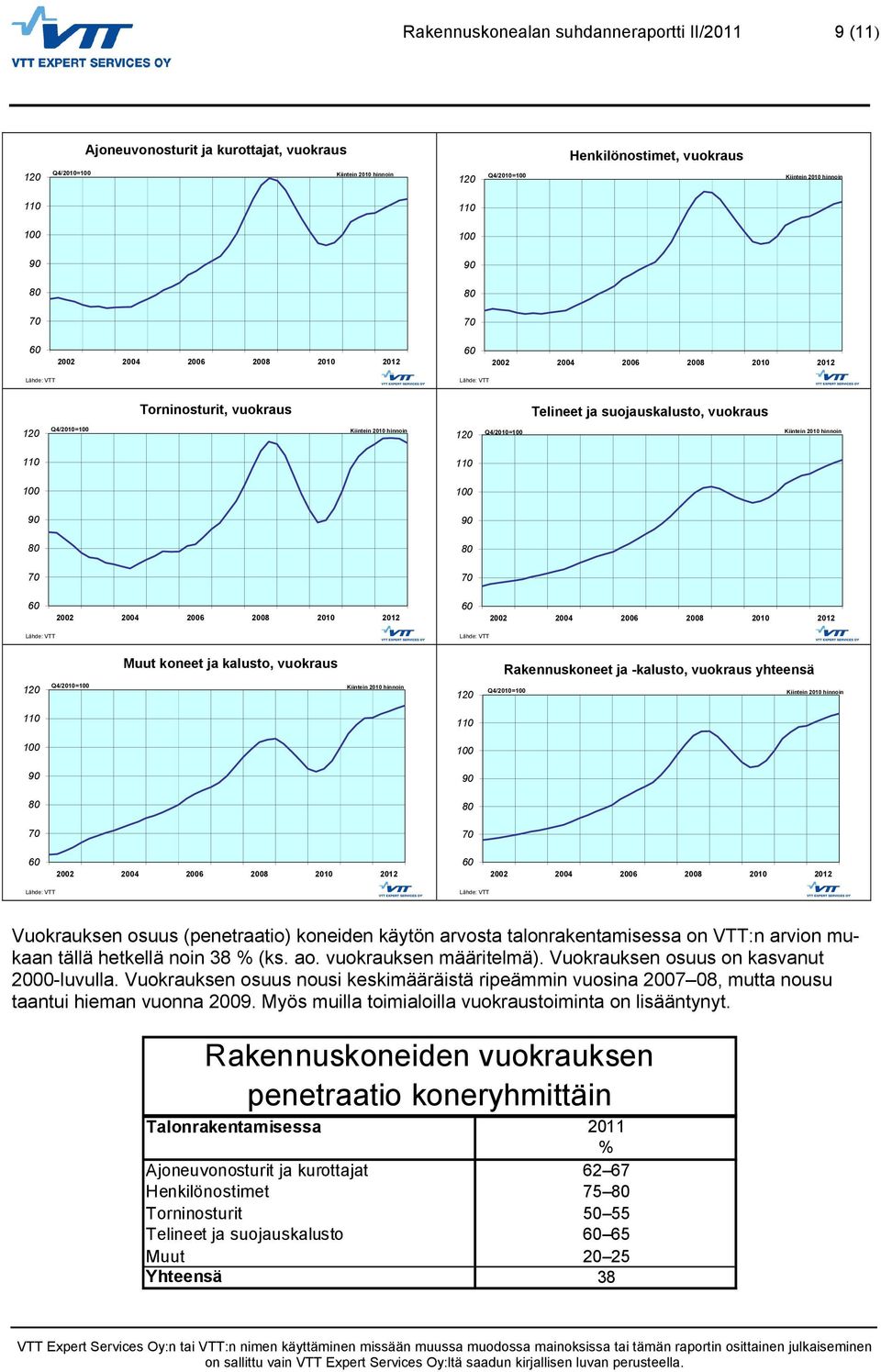 110 90 90 70 70 Lähde: VTT Lähde: VTT Vuokrauksen osuus (penetraatio) koneiden käytön arvosta talonrakentamisessa on VTT:n arvion mukaan tällä hetkellä noin 38 % (ks. ao. vuokrauksen määritelmä).