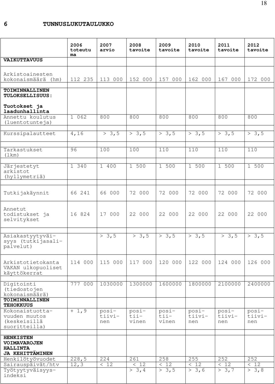 Tarkastukset (lkm) Järjestetyt arkistot (hyllymetriä) 96 100 100 110 110 110 110 1 340 1 400 1 500 1 500 1 500 1 500 1 500 Tutkijakäynnit 66 241 66 000 72 000 72 000 72 000 72 000 72 000 Annetut