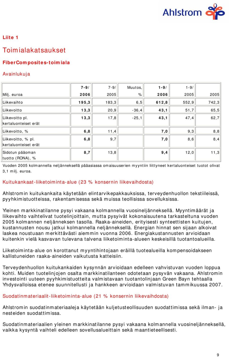 kertaluonteiset erät 13,3 17,8-25,1 43,1 47,4 62,7 Liikevoitto, % 6,8 11,4 7,0 9,3 8,8 Liikevoitto, % pl.