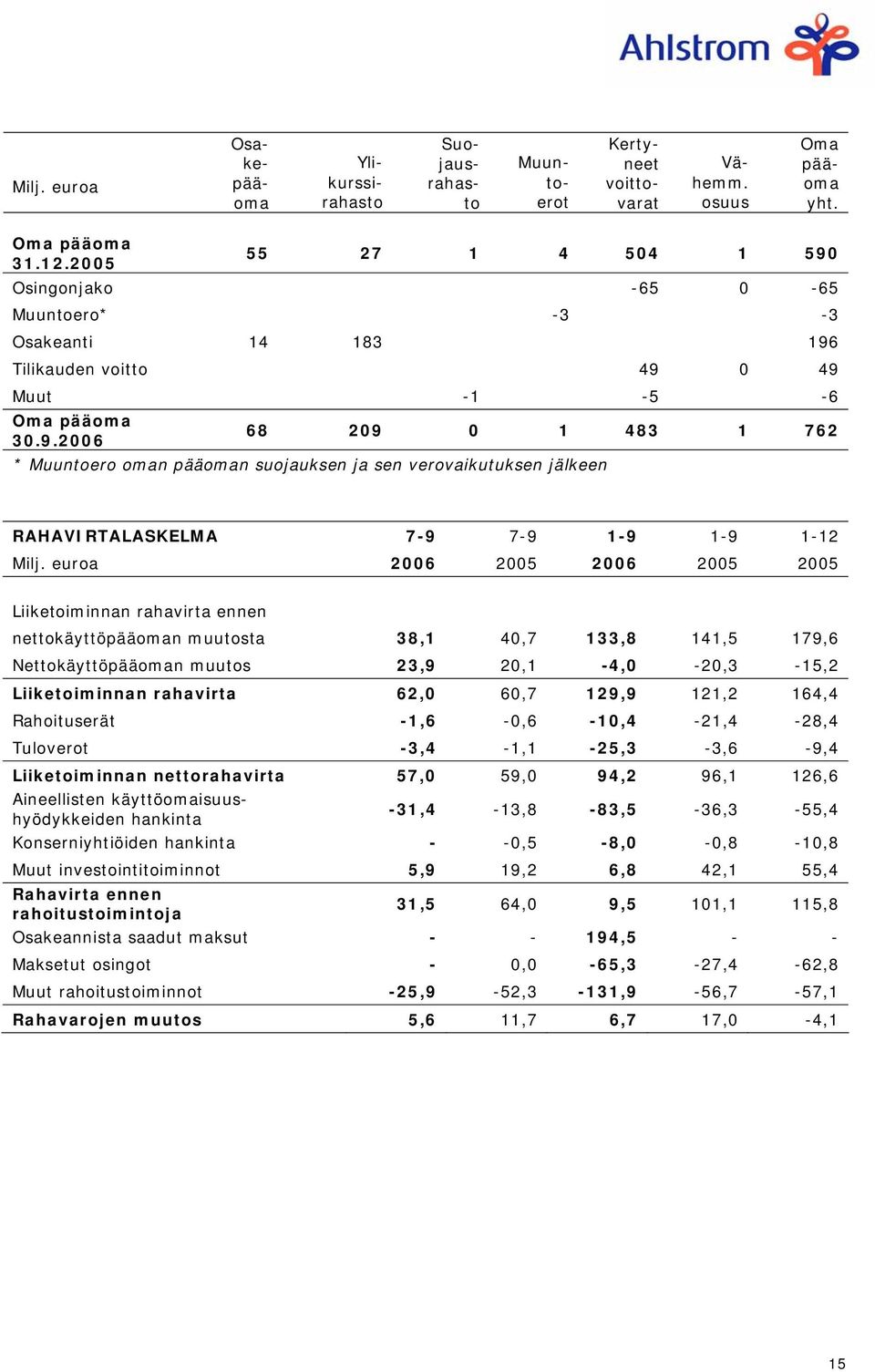 euroa 2006 2005 2006 2005 2005 Liiketoiminnan rahavirta ennen nettokäyttöpääoman muutosta 38,1 40,7 133,8 141,5 179,6 Nettokäyttöpääoman muutos 23,9 20,1-4,0-20,3-15,2 Liiketoiminnan rahavirta 62,0