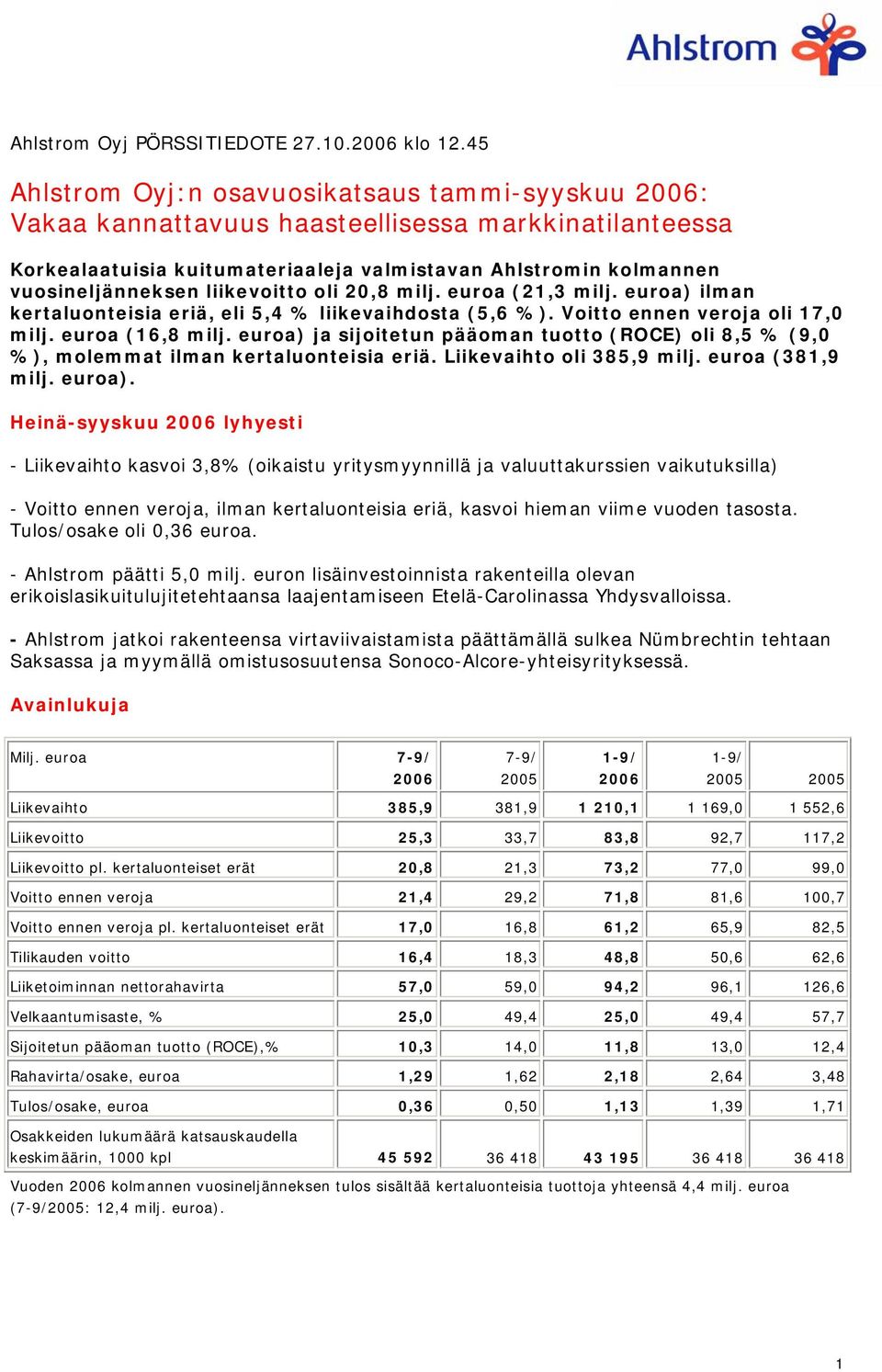 liikevoitto oli 20,8 milj. euroa (21,3 milj. euroa) ilman kertaluonteisia eriä, eli 5,4 % liikevaihdosta (5,6 %). Voitto ennen veroja oli 17,0 milj. euroa (16,8 milj.